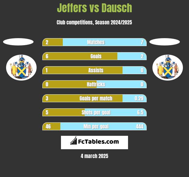 Jeffers vs Dausch h2h player stats