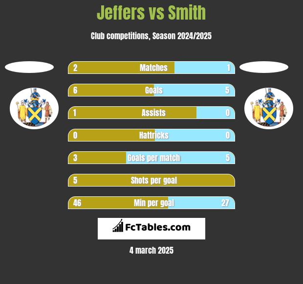 Jeffers vs Smith h2h player stats