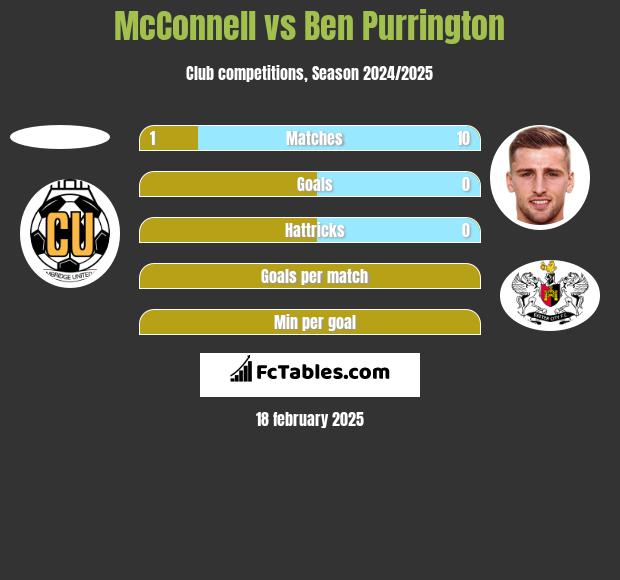 McConnell vs Ben Purrington h2h player stats