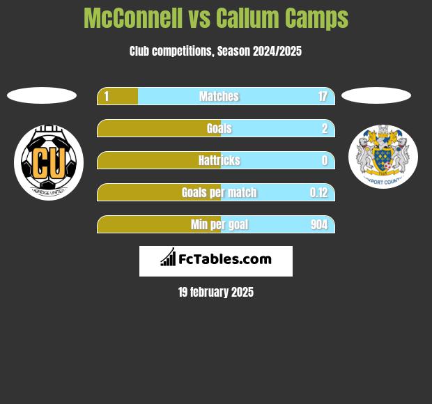 McConnell vs Callum Camps h2h player stats