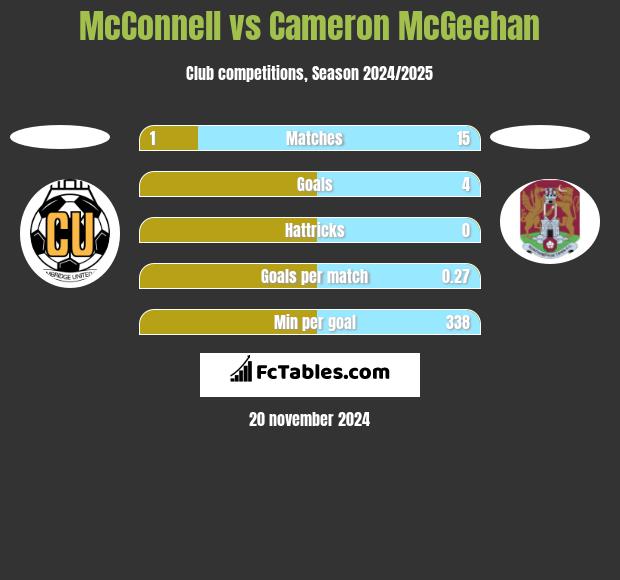 McConnell vs Cameron McGeehan h2h player stats