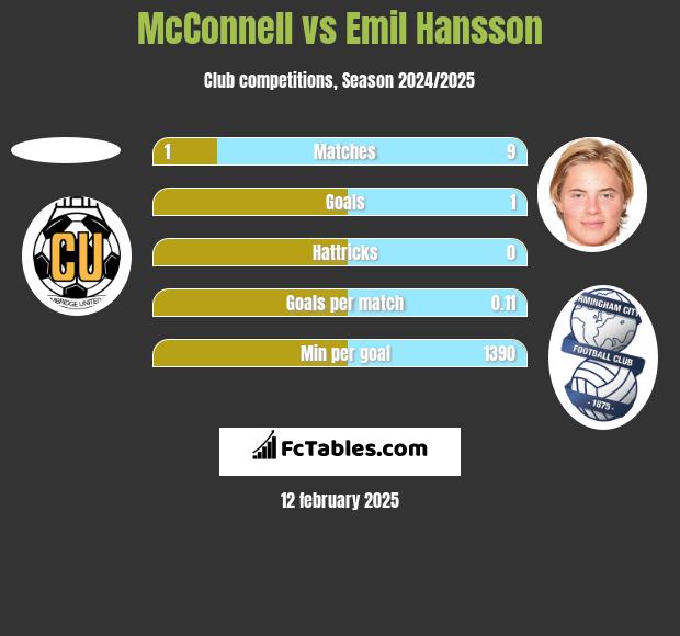 McConnell vs Emil Hansson h2h player stats