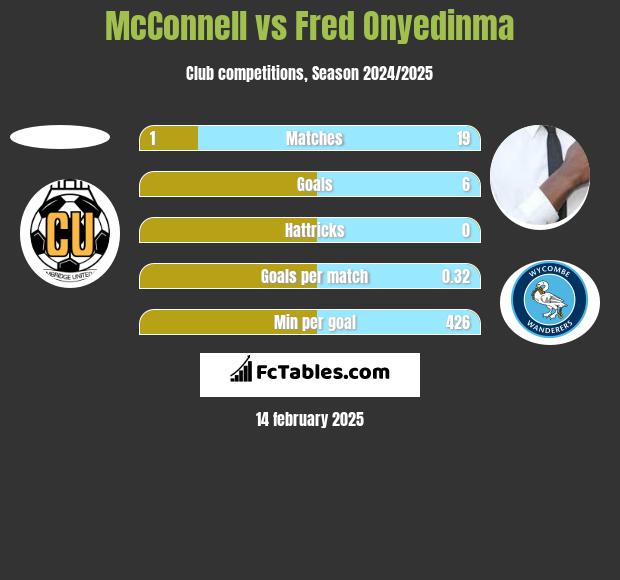 McConnell vs Fred Onyedinma h2h player stats