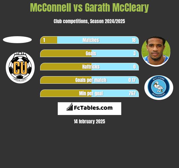 McConnell vs Garath McCleary h2h player stats