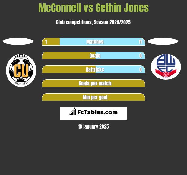 McConnell vs Gethin Jones h2h player stats