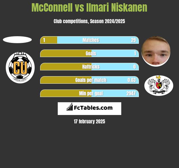 McConnell vs Ilmari Niskanen h2h player stats