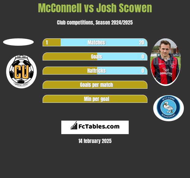 McConnell vs Josh Scowen h2h player stats