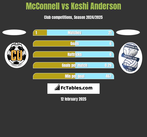 McConnell vs Keshi Anderson h2h player stats