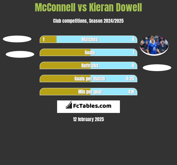 McConnell vs Kieran Dowell h2h player stats