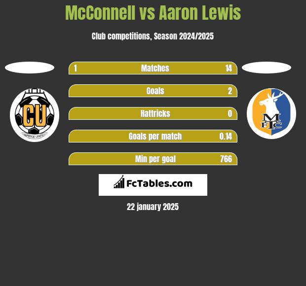 McConnell vs Aaron Lewis h2h player stats