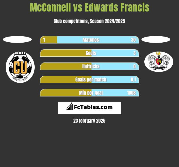 McConnell vs Edwards Francis h2h player stats