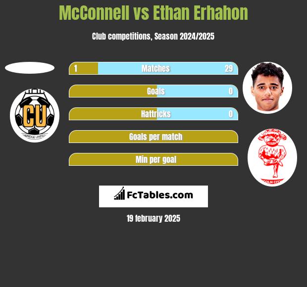 McConnell vs Ethan Erhahon h2h player stats