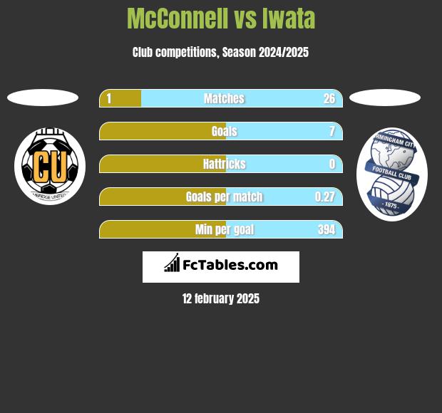 McConnell vs Iwata h2h player stats