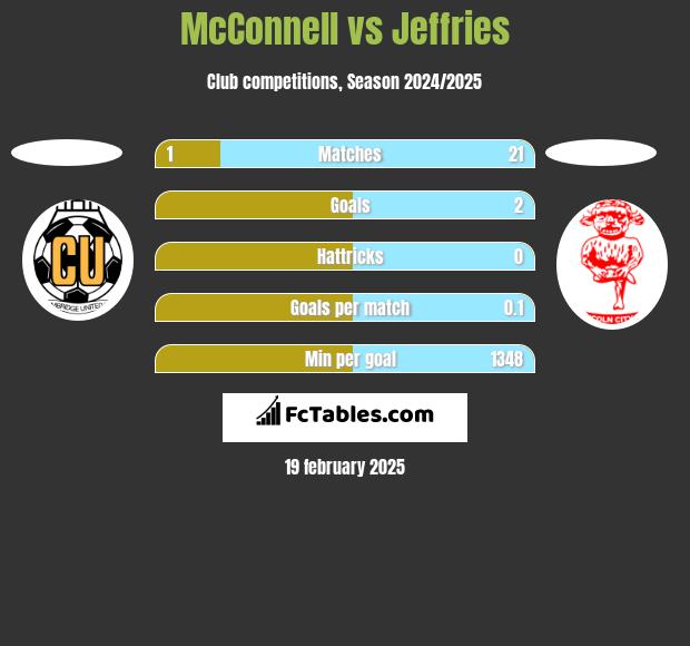 McConnell vs Jeffries h2h player stats