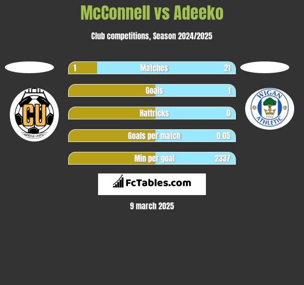 McConnell vs Adeeko h2h player stats