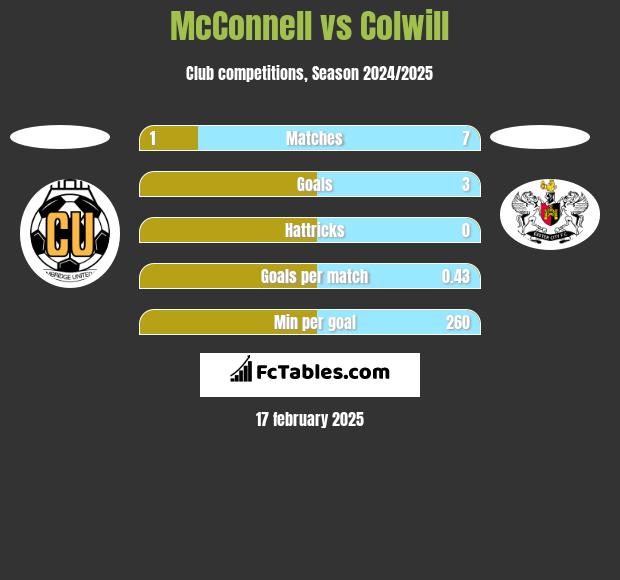 McConnell vs Colwill h2h player stats