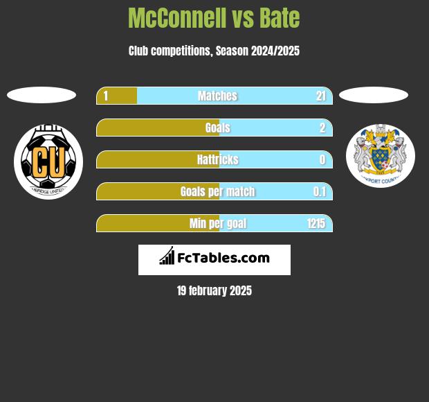 McConnell vs Bate h2h player stats