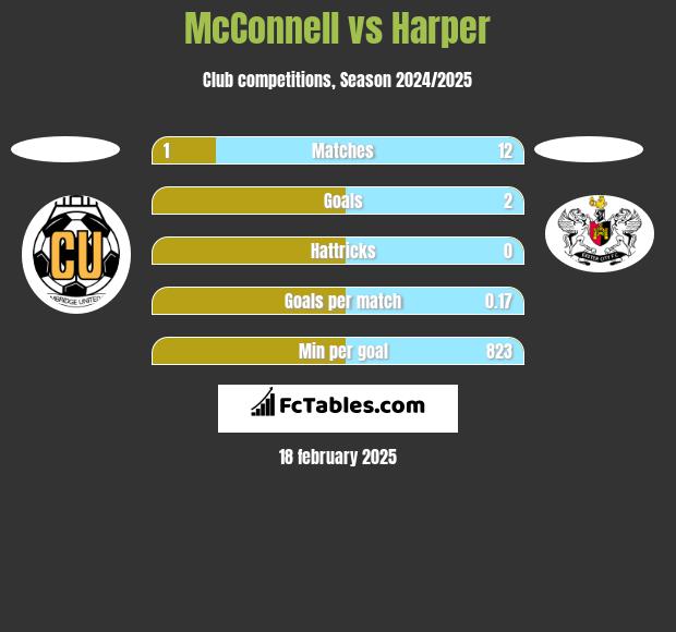 McConnell vs Harper h2h player stats