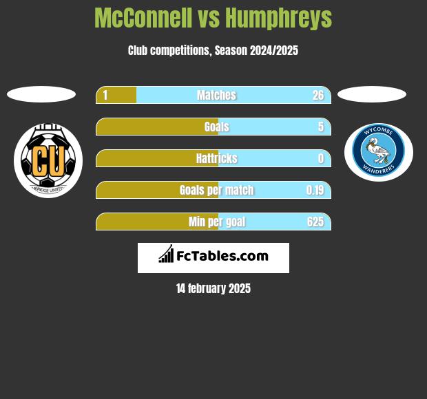 McConnell vs Humphreys h2h player stats