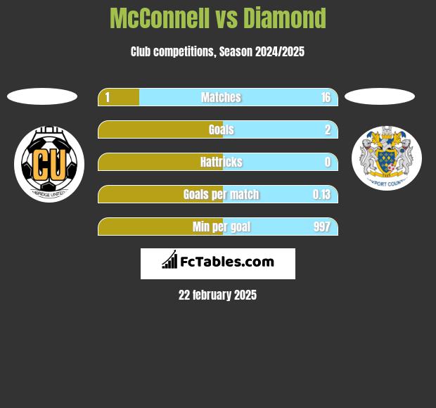 McConnell vs Diamond h2h player stats