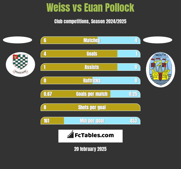 Weiss vs Euan Pollock h2h player stats