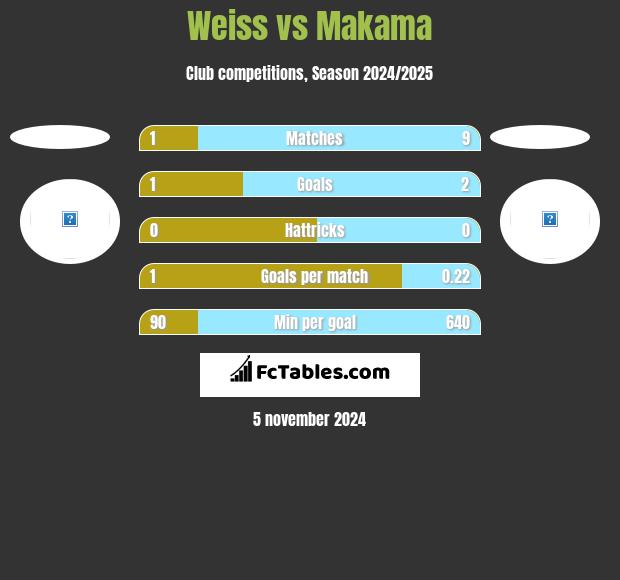 Weiss vs Makama h2h player stats