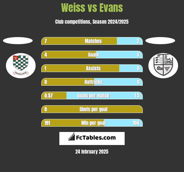 Weiss vs Evans h2h player stats