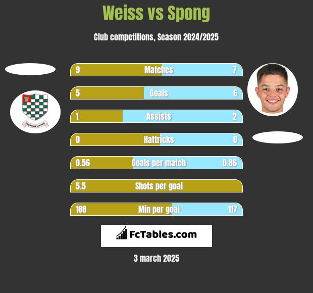 Weiss vs Spong h2h player stats