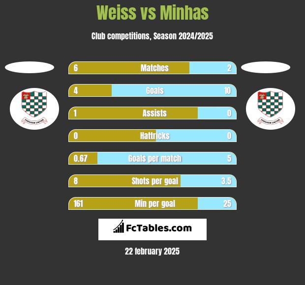 Weiss vs Minhas h2h player stats