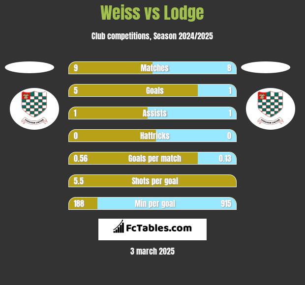 Weiss vs Lodge h2h player stats