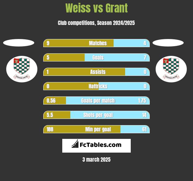 Weiss vs Grant h2h player stats