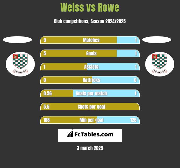 Weiss vs Rowe h2h player stats