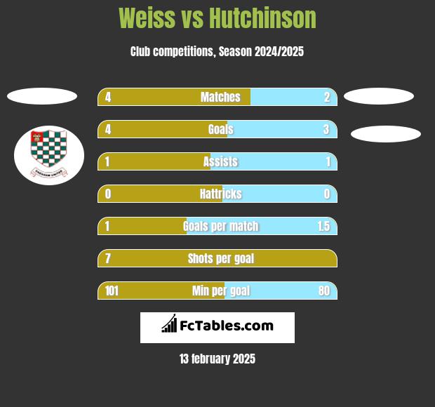 Weiss vs Hutchinson h2h player stats