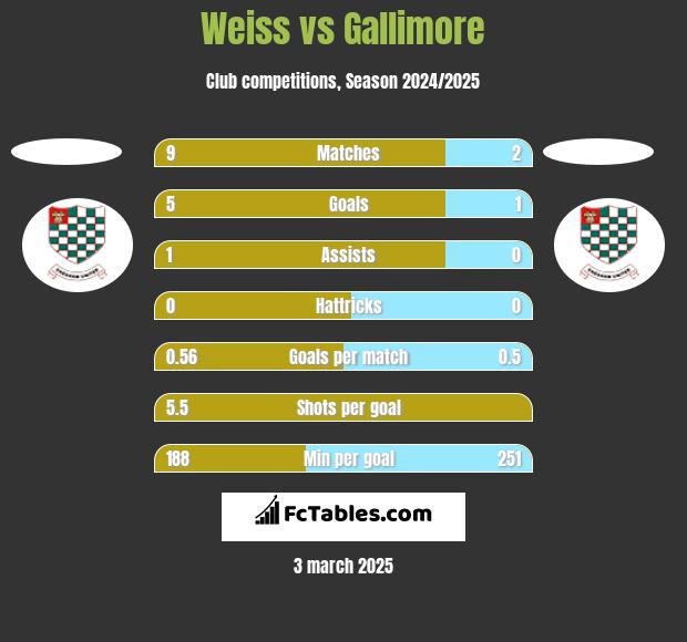 Weiss vs Gallimore h2h player stats