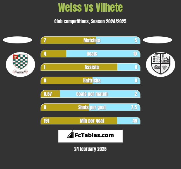 Weiss vs Vilhete h2h player stats