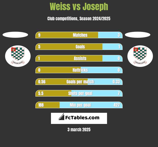 Weiss vs Joseph h2h player stats