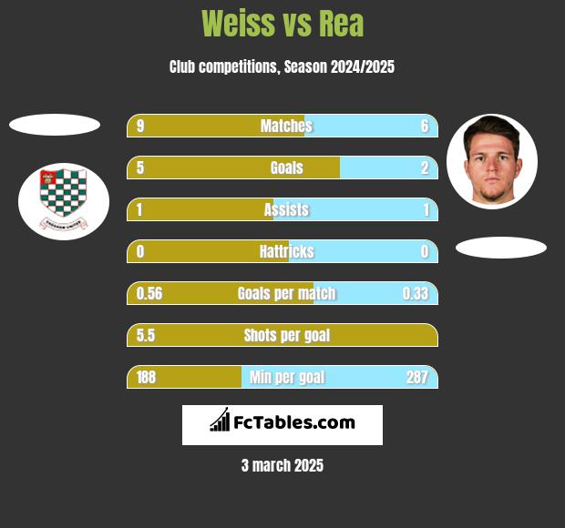 Weiss vs Rea h2h player stats