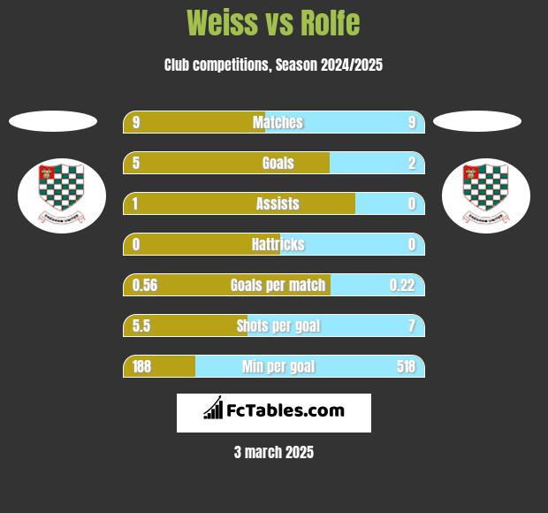 Weiss vs Rolfe h2h player stats