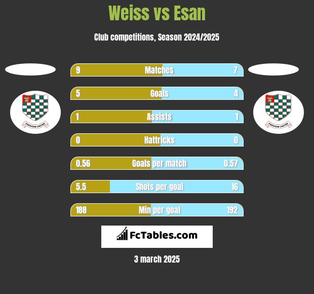 Weiss vs Esan h2h player stats