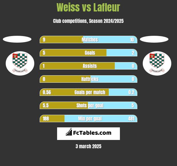 Weiss vs Lafleur h2h player stats