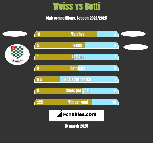 Weiss vs Botti h2h player stats