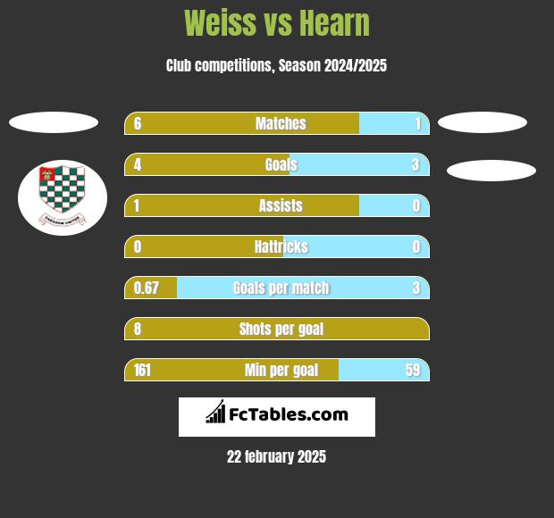 Weiss vs Hearn h2h player stats