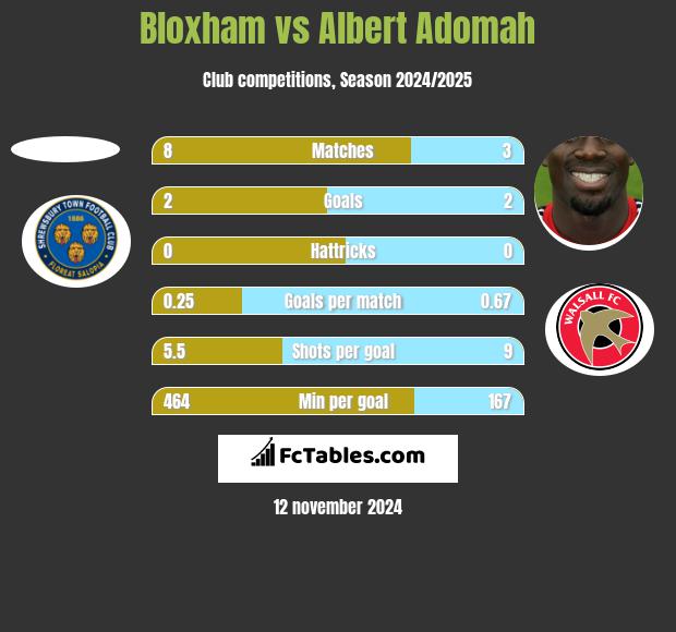 Bloxham vs Albert Adomah h2h player stats