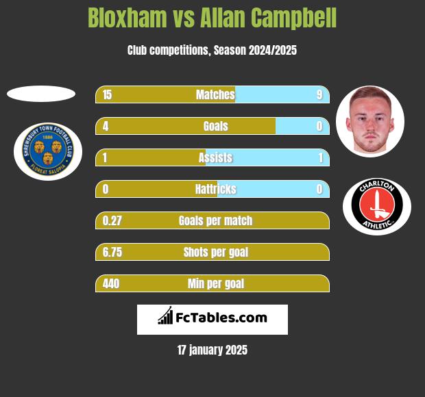 Bloxham vs Allan Campbell h2h player stats