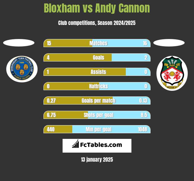 Bloxham vs Andy Cannon h2h player stats