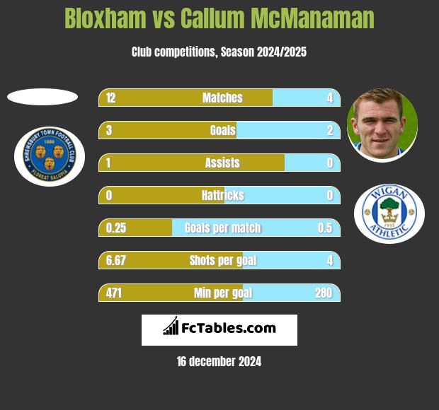 Bloxham vs Callum McManaman h2h player stats