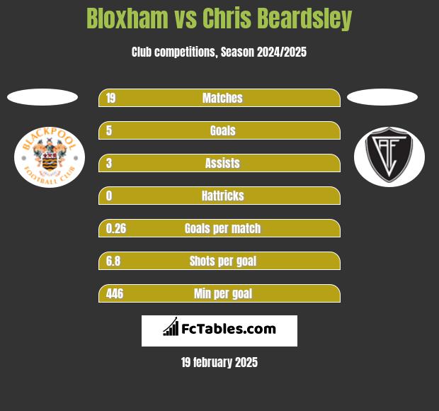 Bloxham vs Chris Beardsley h2h player stats