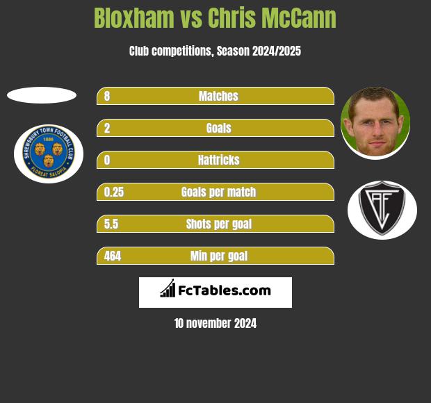 Bloxham vs Chris McCann h2h player stats