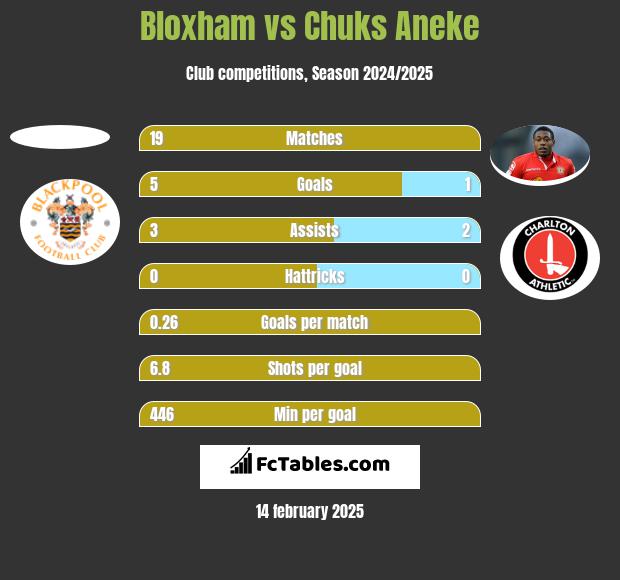 Bloxham vs Chuks Aneke h2h player stats