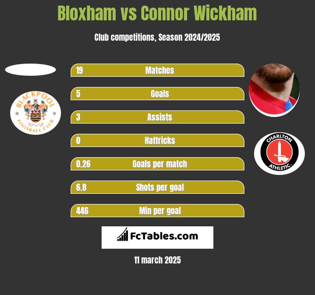 Bloxham vs Connor Wickham h2h player stats